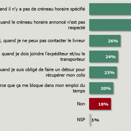 Illustration 1 Les Français et les délais de livraison en Ecommerce, focus...