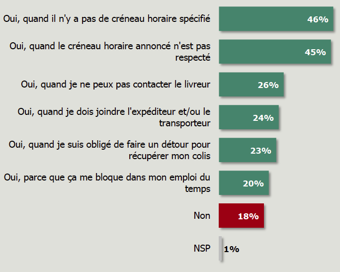 Illustration 1 Les Français et les délais de livraison en Ecommerce, focus...