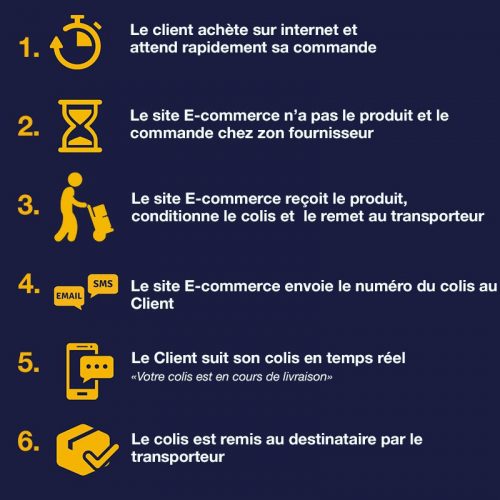 Illustration 1 L'envers du décor d'une commande en Ecommerce : La logistique au coeur du métier