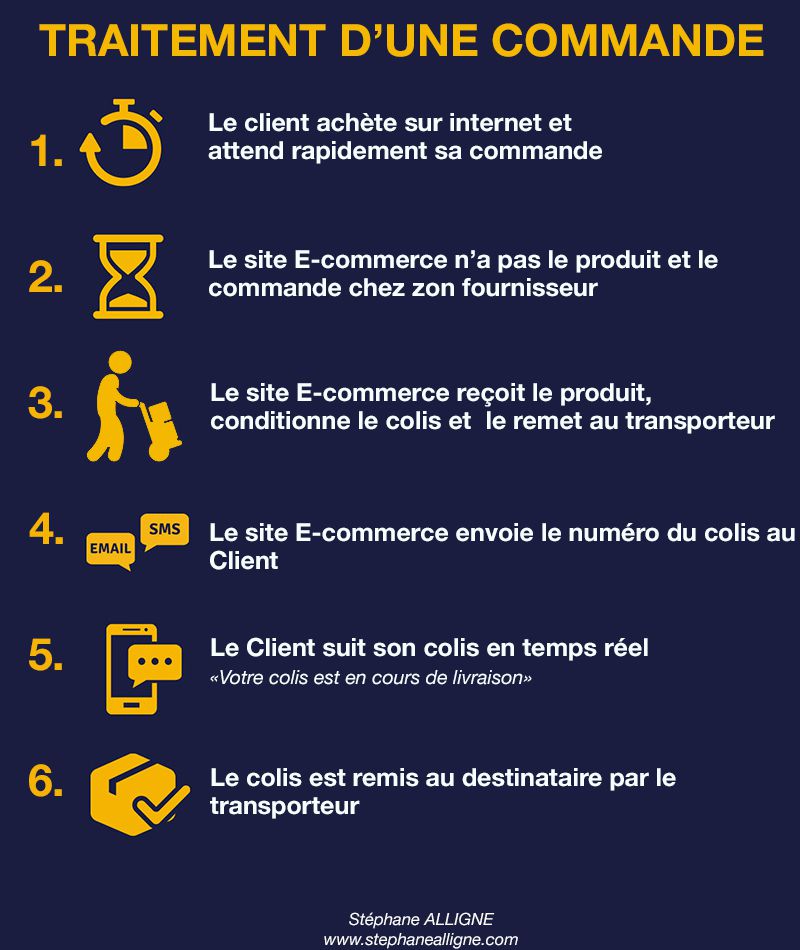 Illustration 1 L'envers du décor d'une commande en Ecommerce : La logistique au coeur du métier