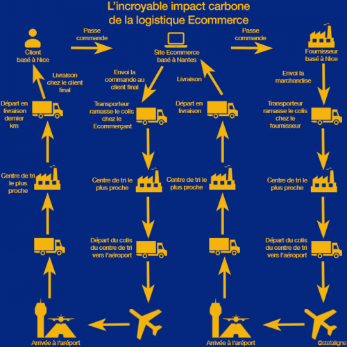 Illustration 1 L'incroyable impact carbone de la logistique Ecommerce