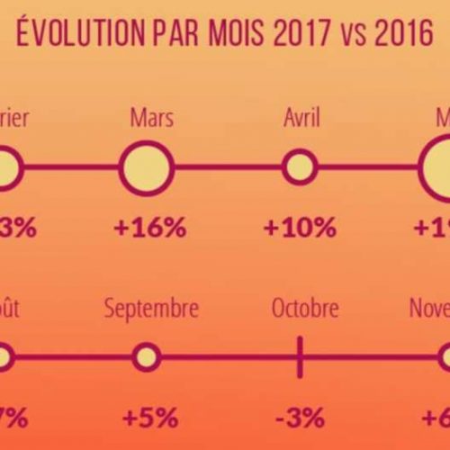 Illustration 1 Les chiffres clés de l'évolution du Ecommerce en 2017