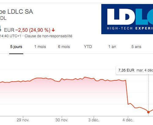 Illustration 1 [ECOMMERCE DOWN] LDLC perd -3,5Millions d'euros sur 6 mois et dévisse en bourse (-24%)