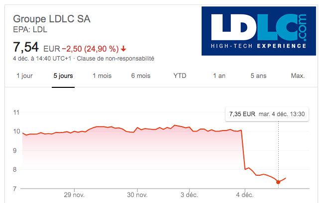 [ECOMMERCE DOWN] LDLC perd -3,5Millions d'euros sur 6 mois et dévisse en bourse (-24%)