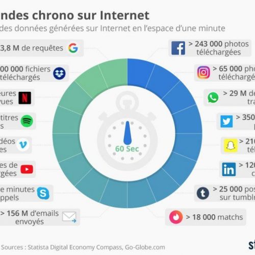 Illustration 1 [INTERNET] Que se passe-t-il en 1 minute sur internet ? Découvrez-le dès maintenant avec cette infographie.