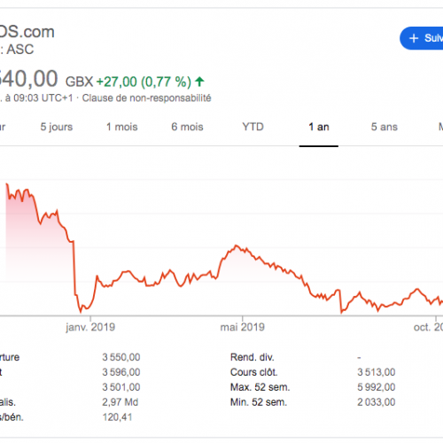 Illustration 1 [ECOMMERCE] ASOS trébuche et voit son bénéfice plonger de presque -70%