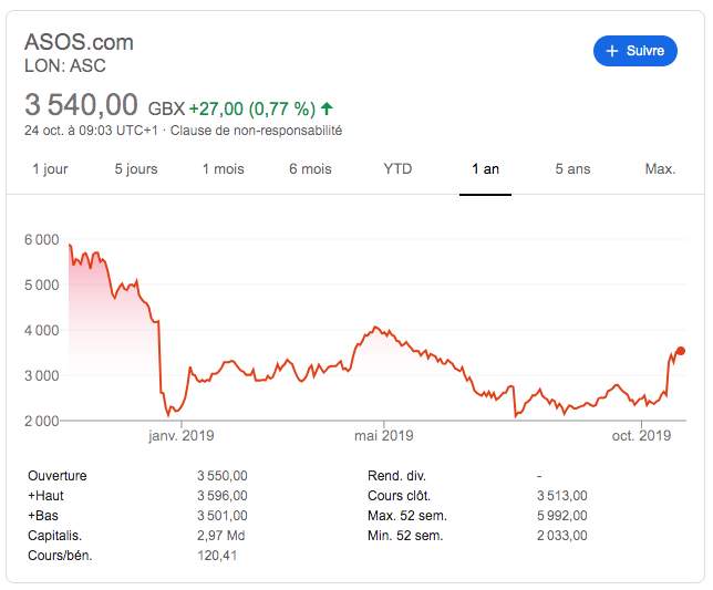 Illustration 1 [ECOMMERCE] ASOS trébuche et voit son bénéfice plonger de presque -70%