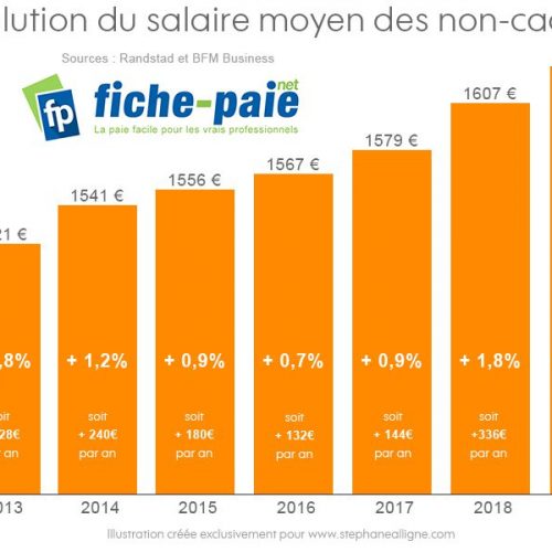 Illustration 1 [SOCIAL] Evolution du salaire des non-cadres : + 348€ en 1 an !