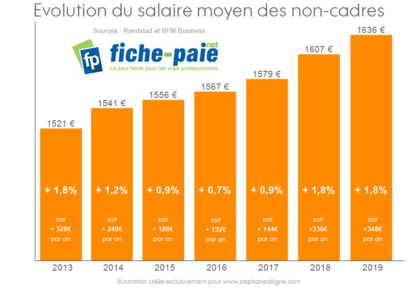Illustration 1 [SOCIAL] Evolution du salaire des non-cadres : + 348€ en 1 an !