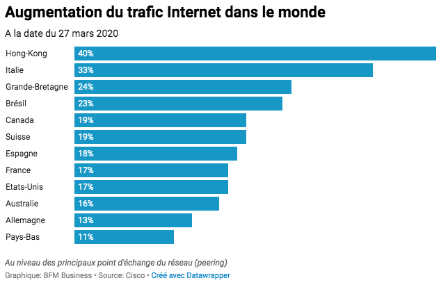 Illustration 1 [INTERNET] Quel trafic sur le réseau en période de confinement ?