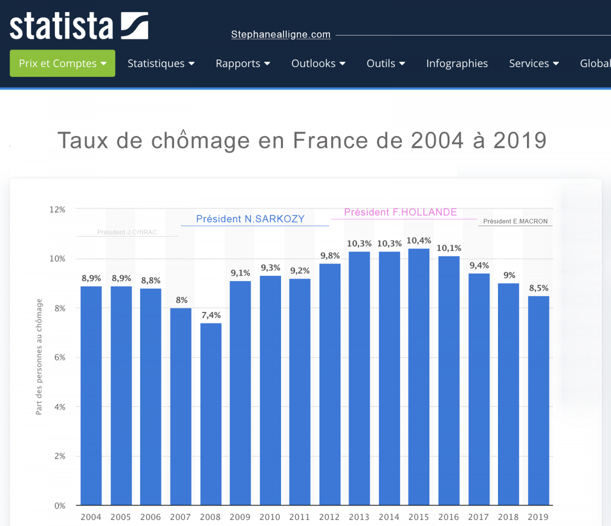 Illustration 1 [STATISTIQUES] Les 15 derniers taux de chômage en France sous les 4 derniers Présidents de la République