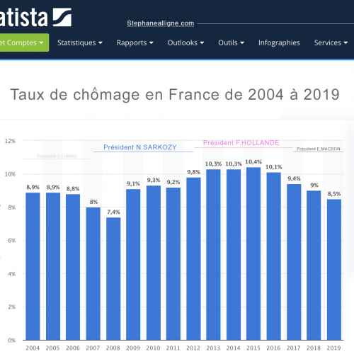 Illustration 1 [STATISTIQUES] Les 15 derniers taux de chômage en France sous les 4 derniers Présidents de la République