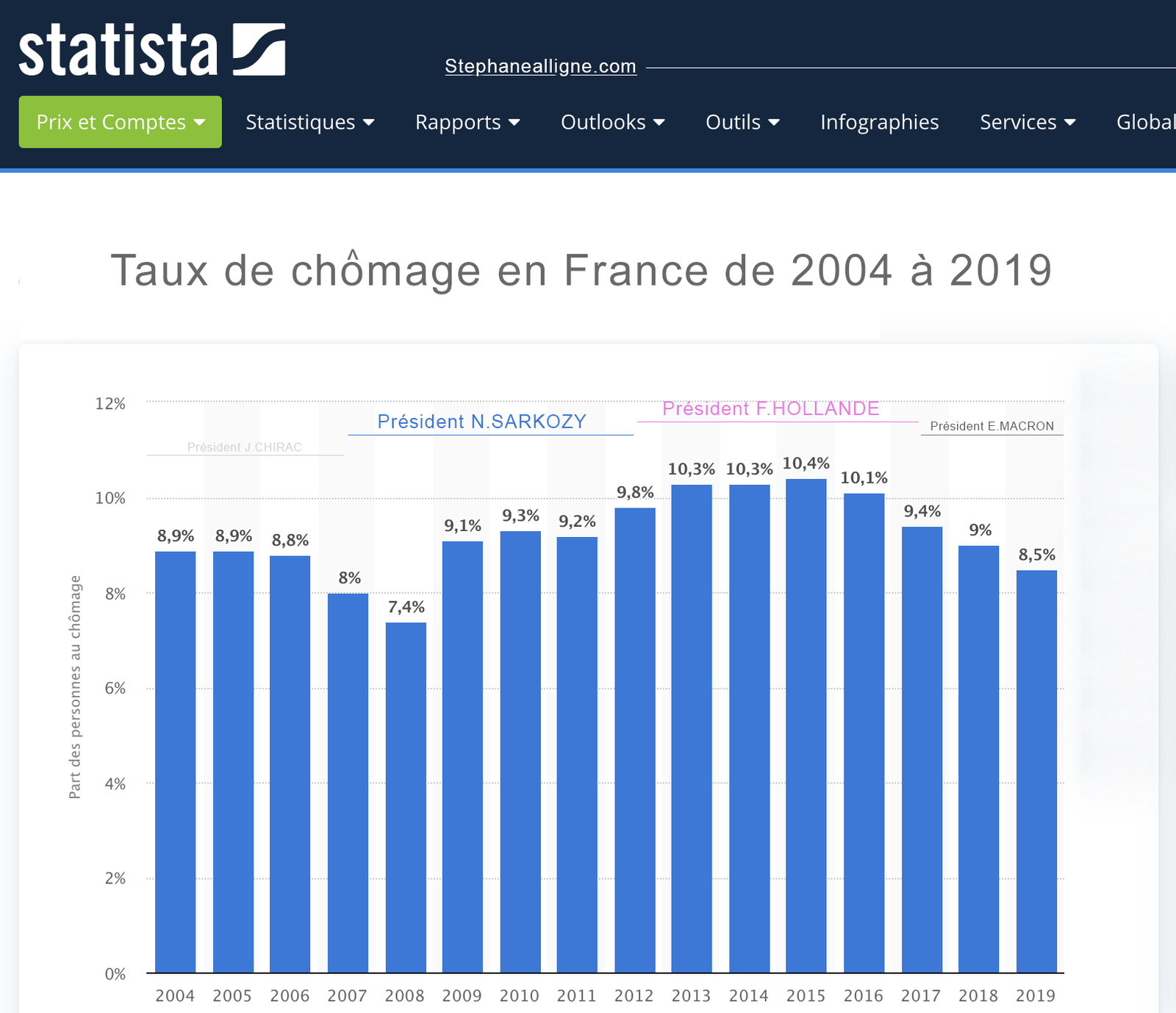 Cliquez sur l'image pour l'agrandir | 15 derniers taux de chômage en France sous les 4 derniers Présidents de la République