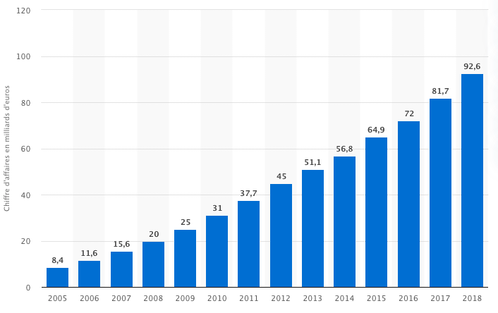 Evolution_du_CA_Ecommerce_En_France