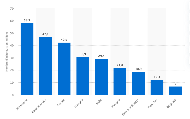 Nombre_d_acheteurs_en_ligne_par_pays